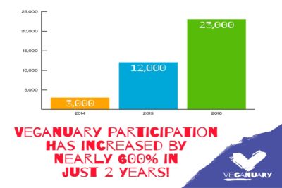 Veganuary 2016 infographic