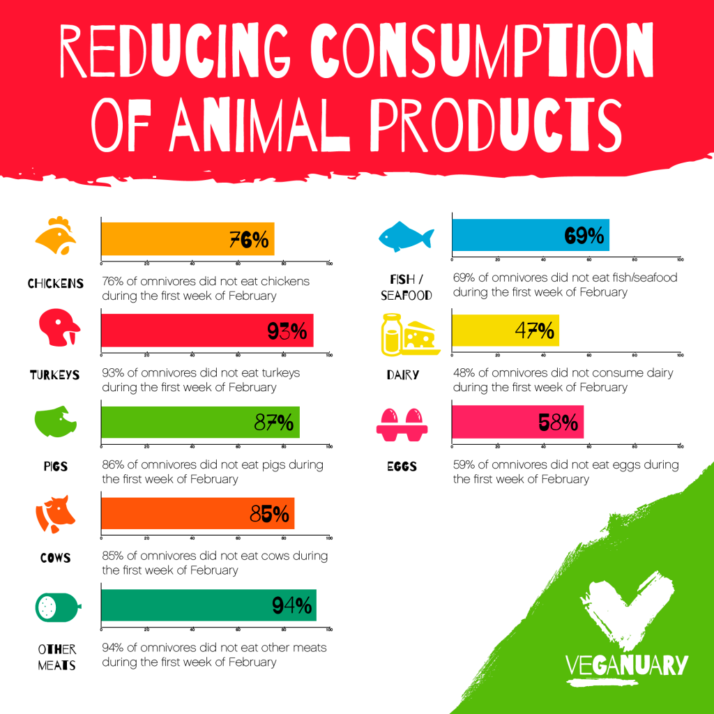 Veganuary 2016 Diets of Omnivore Participants After Veganuary